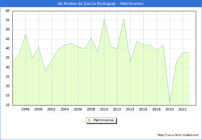 Numero de Matrimonios en el municipio de As Pontes de Garc�a Rodr�guez desde 1996 hasta el 2023 