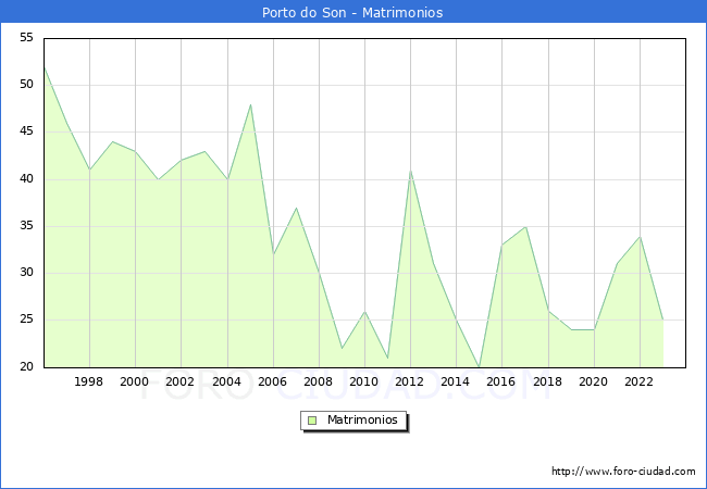 Numero de Matrimonios en el municipio de Porto do Son desde 1996 hasta el 2023 