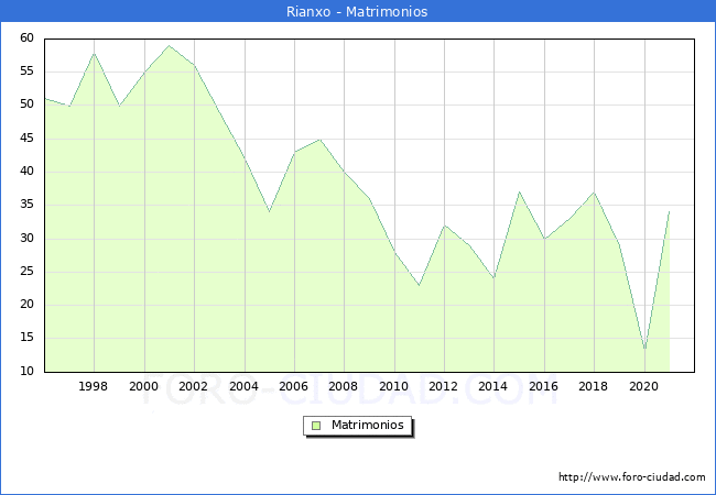 Numero de Matrimonios en el municipio de Rianxo desde 1996 hasta el 2021 