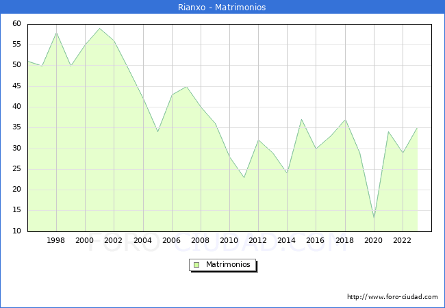 Numero de Matrimonios en el municipio de Rianxo desde 1996 hasta el 2023 