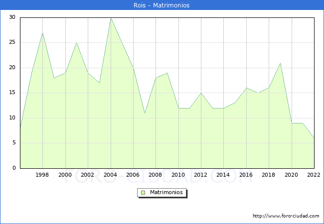 Numero de Matrimonios en el municipio de Rois desde 1996 hasta el 2022 