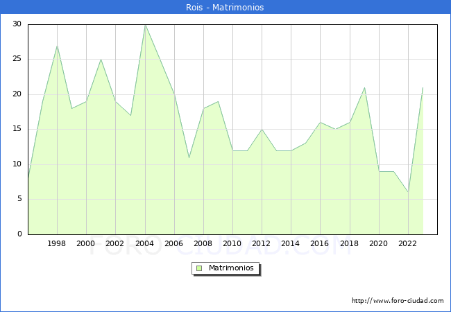 Numero de Matrimonios en el municipio de Rois desde 1996 hasta el 2023 