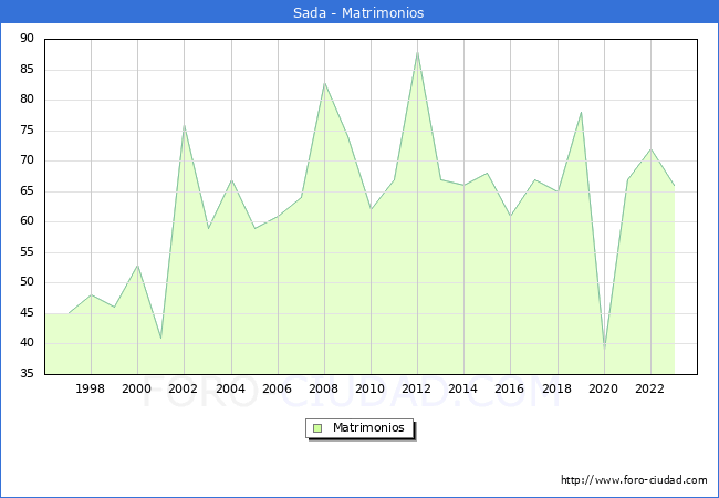 Numero de Matrimonios en el municipio de Sada desde 1996 hasta el 2023 