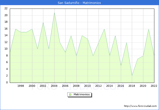 Numero de Matrimonios en el municipio de San Sadurnio desde 1996 hasta el 2022 