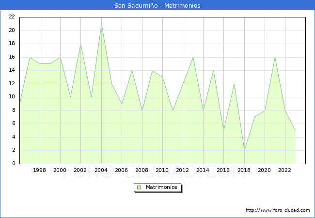 Numero de Matrimonios en el municipio de San Sadurnio desde 1996 hasta el 2023 