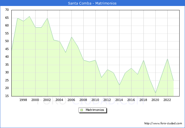 Numero de Matrimonios en el municipio de Santa Comba desde 1996 hasta el 2023 
