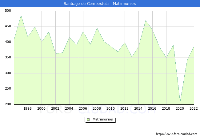 Numero de Matrimonios en el municipio de Santiago de Compostela desde 1996 hasta el 2022 