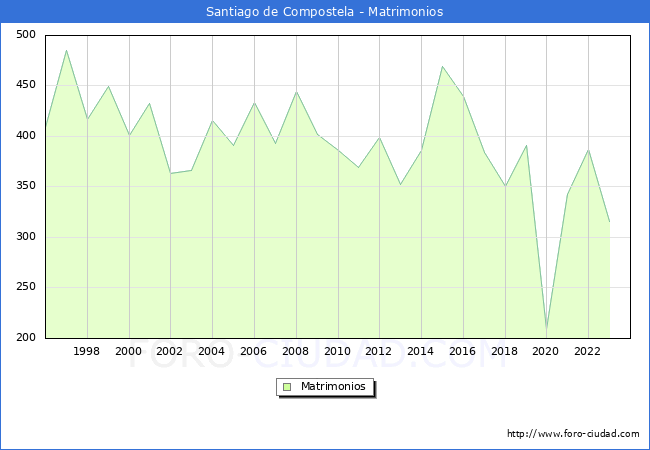 Numero de Matrimonios en el municipio de Santiago de Compostela desde 1996 hasta el 2023 
