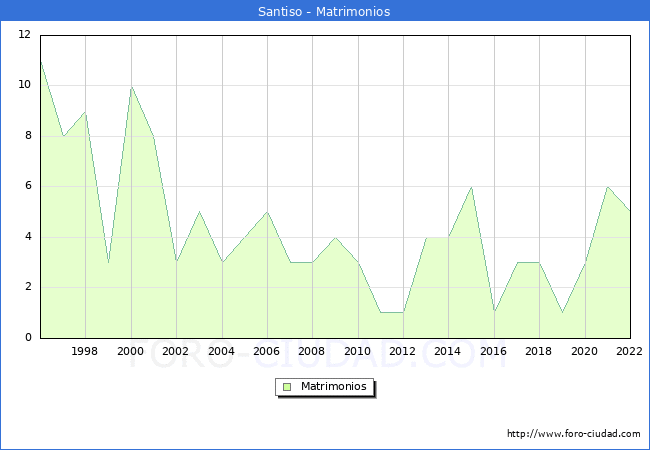 Numero de Matrimonios en el municipio de Santiso desde 1996 hasta el 2022 
