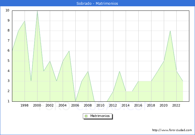Numero de Matrimonios en el municipio de Sobrado desde 1996 hasta el 2023 