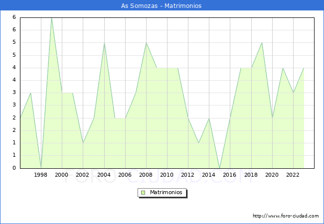 Numero de Matrimonios en el municipio de As Somozas desde 1996 hasta el 2023 