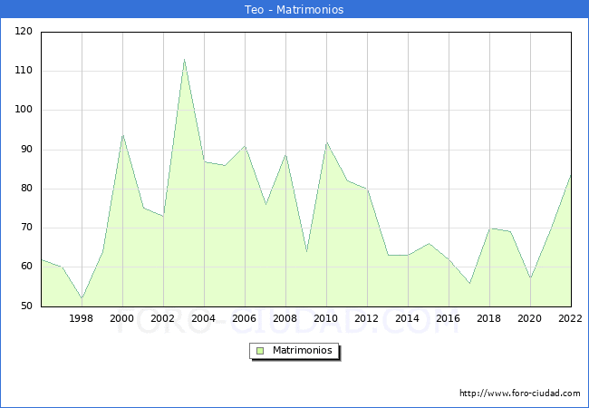 Numero de Matrimonios en el municipio de Teo desde 1996 hasta el 2022 