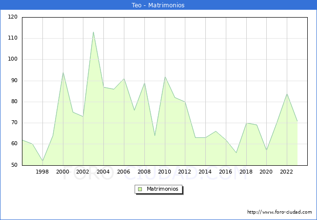 Numero de Matrimonios en el municipio de Teo desde 1996 hasta el 2023 