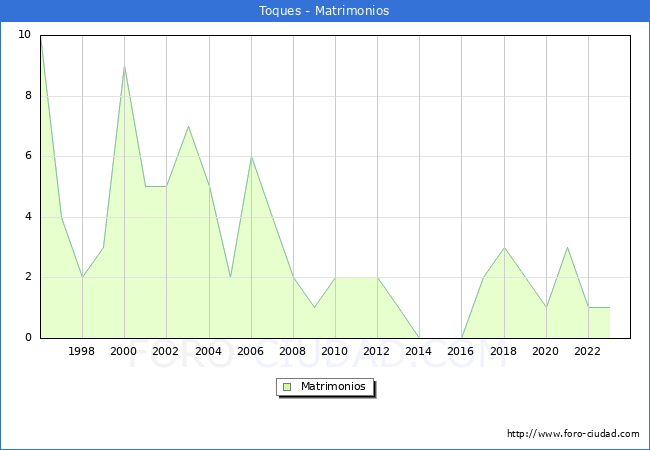 Numero de Matrimonios en el municipio de Toques desde 1996 hasta el 2023 
