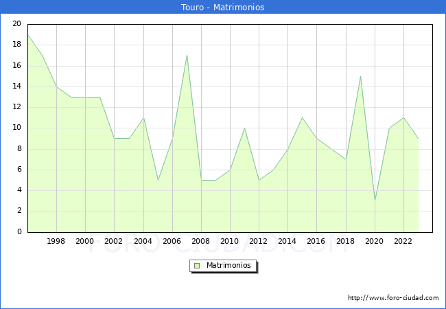 Numero de Matrimonios en el municipio de Touro desde 1996 hasta el 2023 