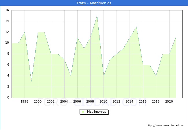 Numero de Matrimonios en el municipio de Trazo desde 1996 hasta el 2021 