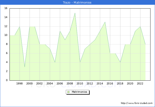 Numero de Matrimonios en el municipio de Trazo desde 1996 hasta el 2023 