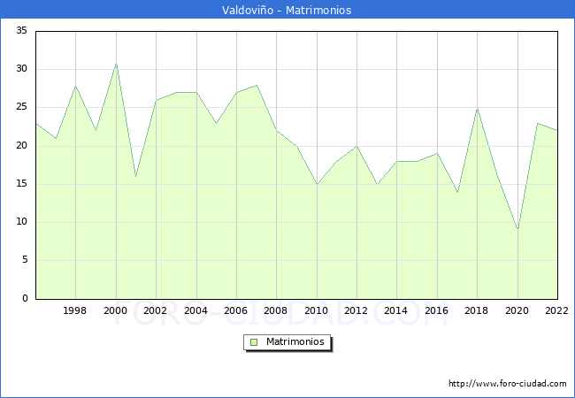 Numero de Matrimonios en el municipio de Valdovio desde 1996 hasta el 2022 
