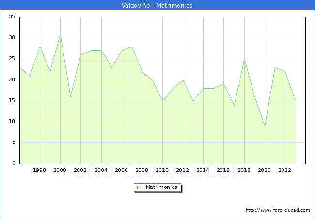 Numero de Matrimonios en el municipio de Valdovio desde 1996 hasta el 2023 