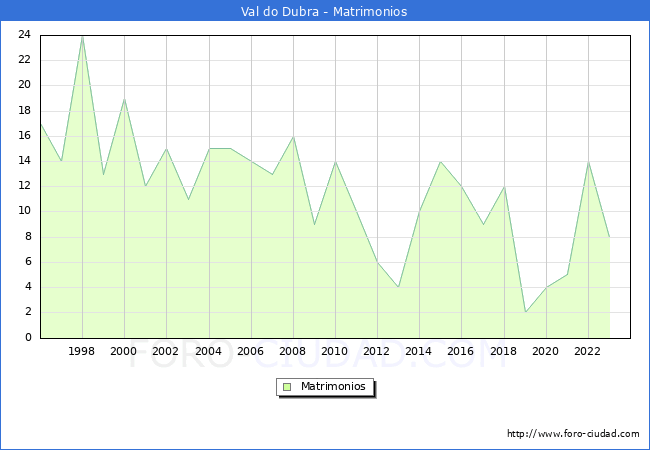 Numero de Matrimonios en el municipio de Val do Dubra desde 1996 hasta el 2023 