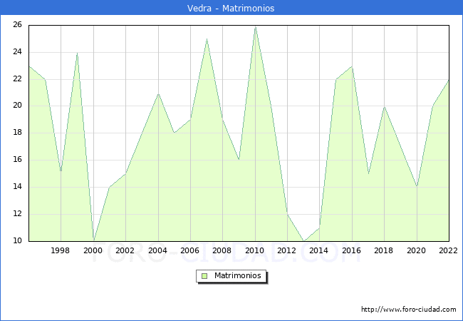 Numero de Matrimonios en el municipio de Vedra desde 1996 hasta el 2022 