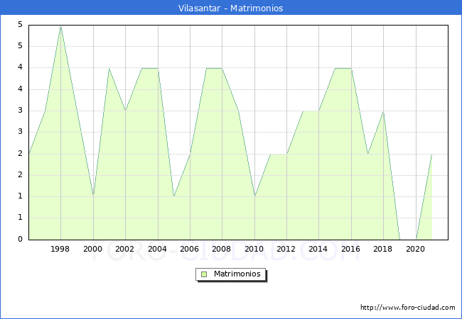 Numero de Matrimonios en el municipio de Vilasantar desde 1996 hasta el 2021 