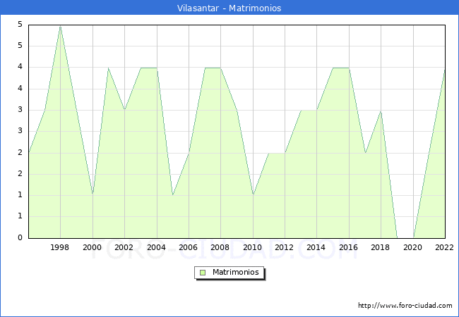 Numero de Matrimonios en el municipio de Vilasantar desde 1996 hasta el 2022 