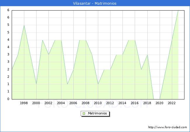 Numero de Matrimonios en el municipio de Vilasantar desde 1996 hasta el 2023 