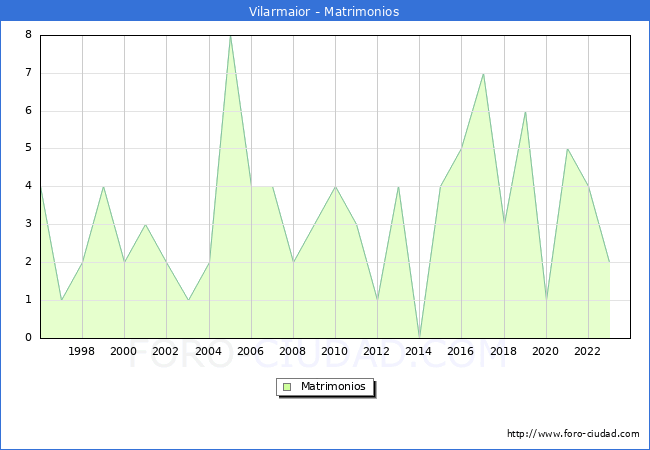 Numero de Matrimonios en el municipio de Vilarmaior desde 1996 hasta el 2023 