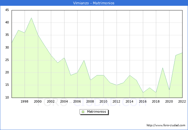 Numero de Matrimonios en el municipio de Vimianzo desde 1996 hasta el 2022 