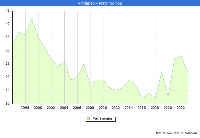 Numero de Matrimonios en el municipio de Vimianzo desde 1996 hasta el 2023 