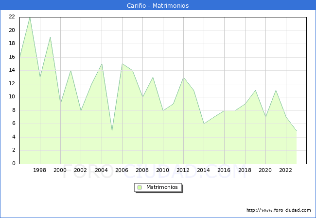 Numero de Matrimonios en el municipio de Cario desde 1996 hasta el 2023 
