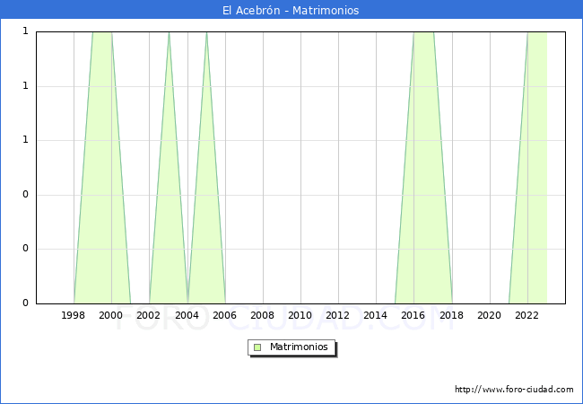Numero de Matrimonios en el municipio de El Acebrn desde 1996 hasta el 2023 