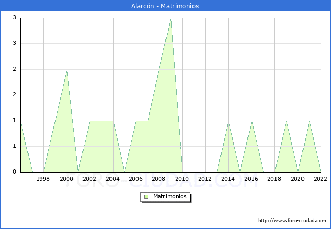 Numero de Matrimonios en el municipio de Alarcn desde 1996 hasta el 2022 