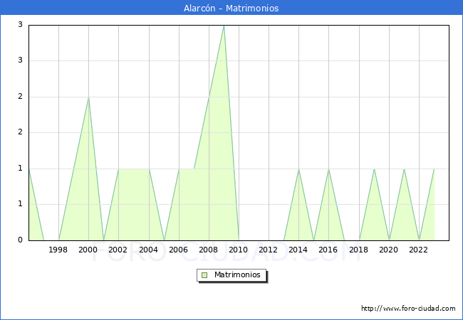 Numero de Matrimonios en el municipio de Alarc�n desde 1996 hasta el 2023 