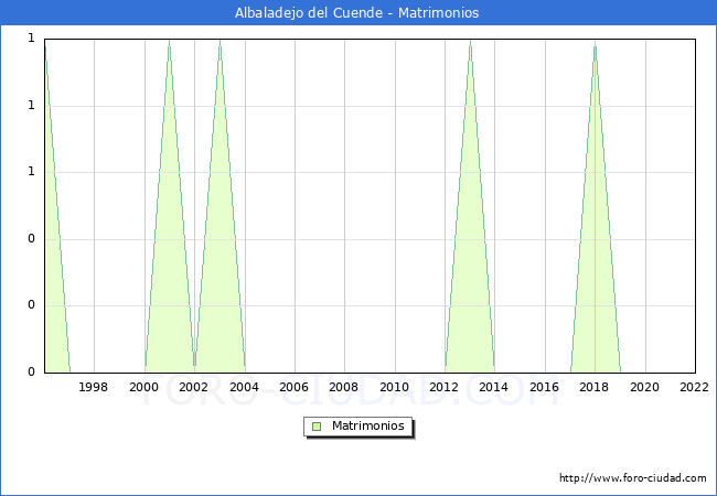 Numero de Matrimonios en el municipio de Albaladejo del Cuende desde 1996 hasta el 2022 