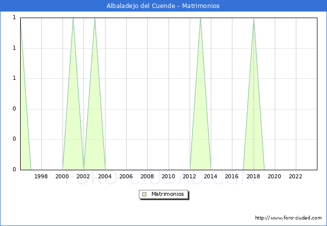 Numero de Matrimonios en el municipio de Albaladejo del Cuende desde 1996 hasta el 2023 