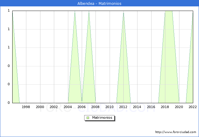 Numero de Matrimonios en el municipio de Albendea desde 1996 hasta el 2022 