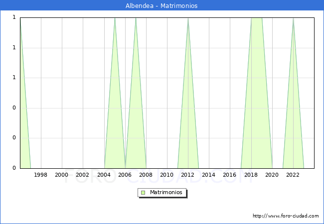 Numero de Matrimonios en el municipio de Albendea desde 1996 hasta el 2023 