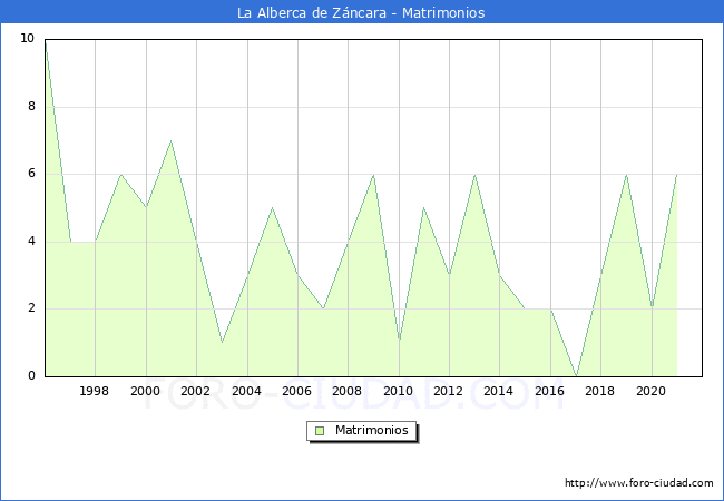 Numero de Matrimonios en el municipio de La Alberca de Záncara desde 1996 hasta el 2021 