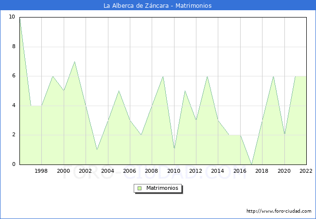 Numero de Matrimonios en el municipio de La Alberca de Zncara desde 1996 hasta el 2022 