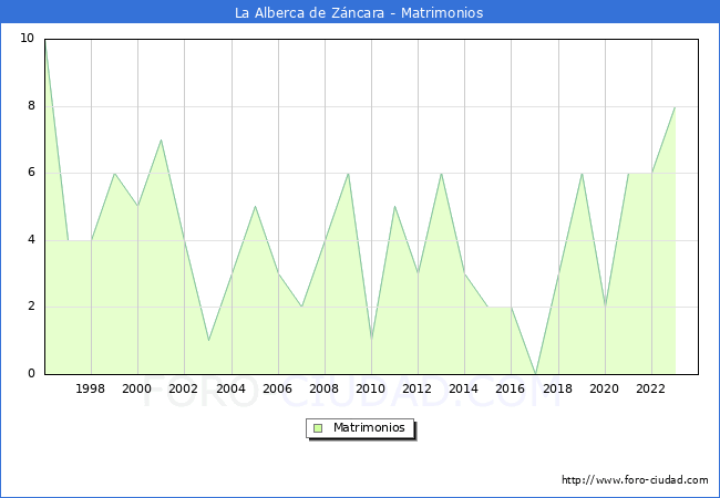 Numero de Matrimonios en el municipio de La Alberca de Zncara desde 1996 hasta el 2023 