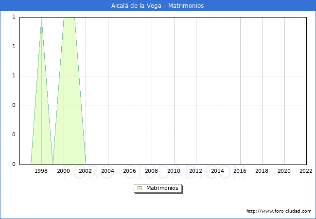 Numero de Matrimonios en el municipio de Alcal de la Vega desde 1996 hasta el 2022 