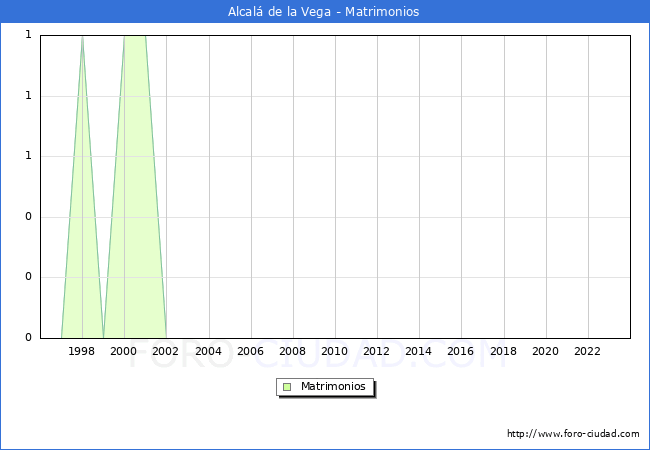 Numero de Matrimonios en el municipio de Alcal de la Vega desde 1996 hasta el 2023 