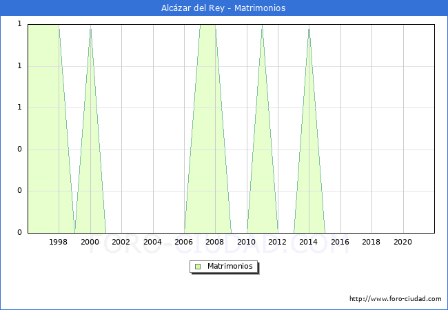 Numero de Matrimonios en el municipio de Alcázar del Rey desde 1996 hasta el 2021 