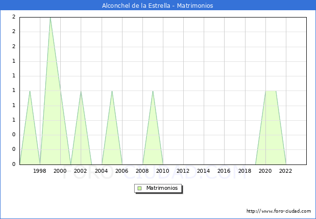 Numero de Matrimonios en el municipio de Alconchel de la Estrella desde 1996 hasta el 2023 