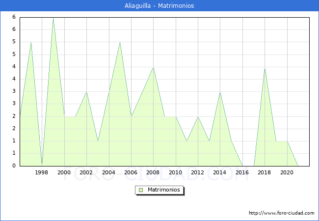 Numero de Matrimonios en el municipio de Aliaguilla desde 1996 hasta el 2021 