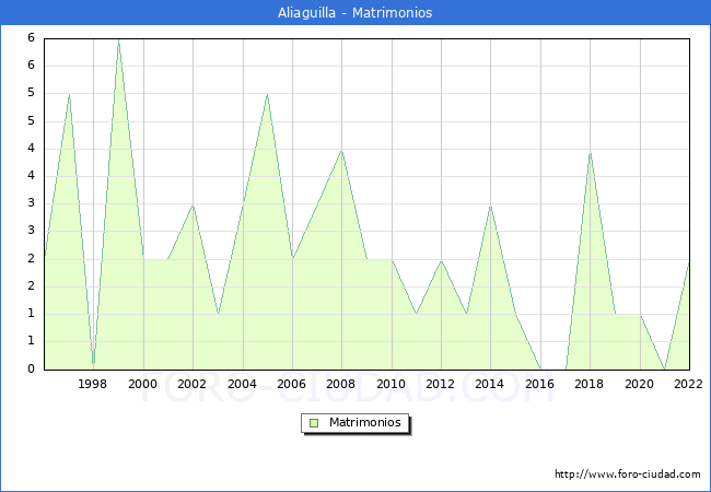Numero de Matrimonios en el municipio de Aliaguilla desde 1996 hasta el 2022 