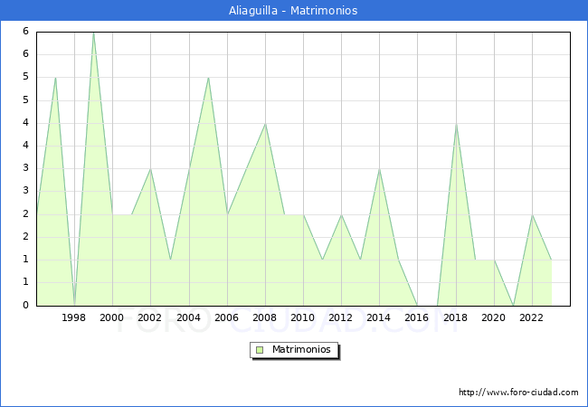 Numero de Matrimonios en el municipio de Aliaguilla desde 1996 hasta el 2023 