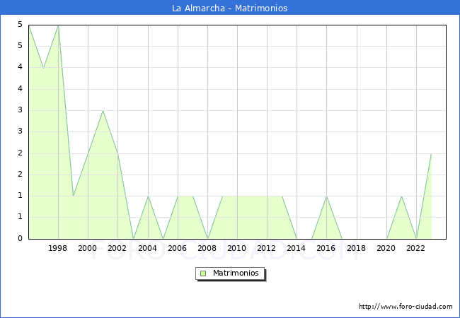Numero de Matrimonios en el municipio de La Almarcha desde 1996 hasta el 2023 